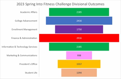 2023 spring into fitness challenge divisional outcomes
