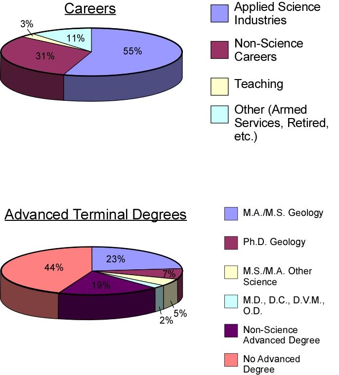 Department of Earth Sciences Alumni Statistics: 1959 - 2007