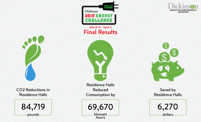 Energy Challenge 2015 Results