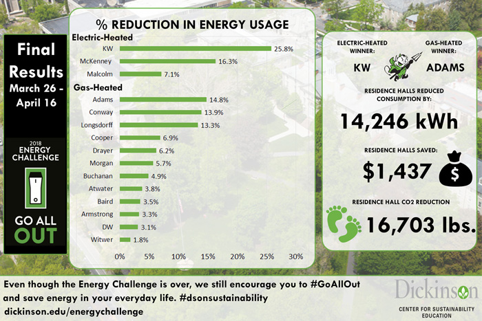 energy challenge statistics