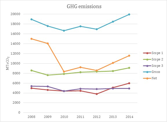 GHG Summary Graph