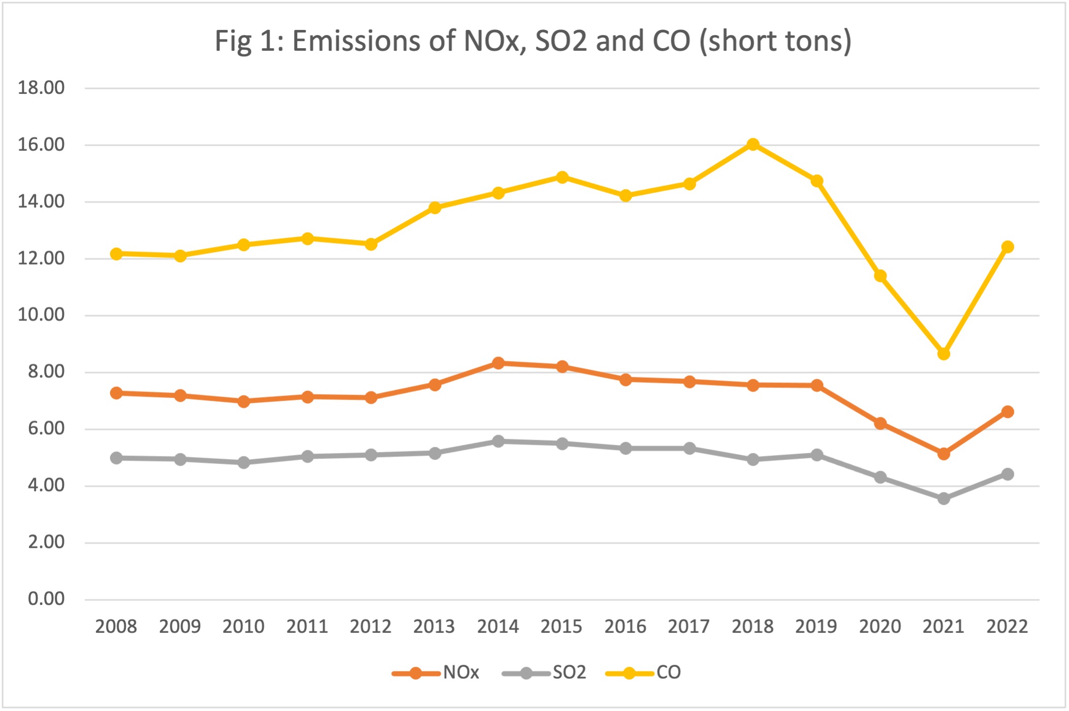Fig 1: Emissions of NOx, SO2 and CO (short tons)