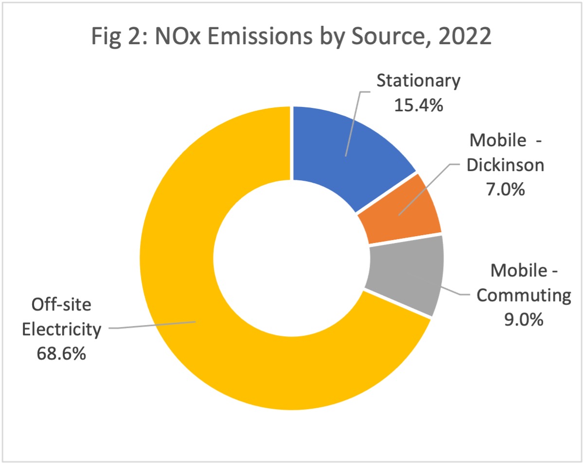 Nox Emissions by Source