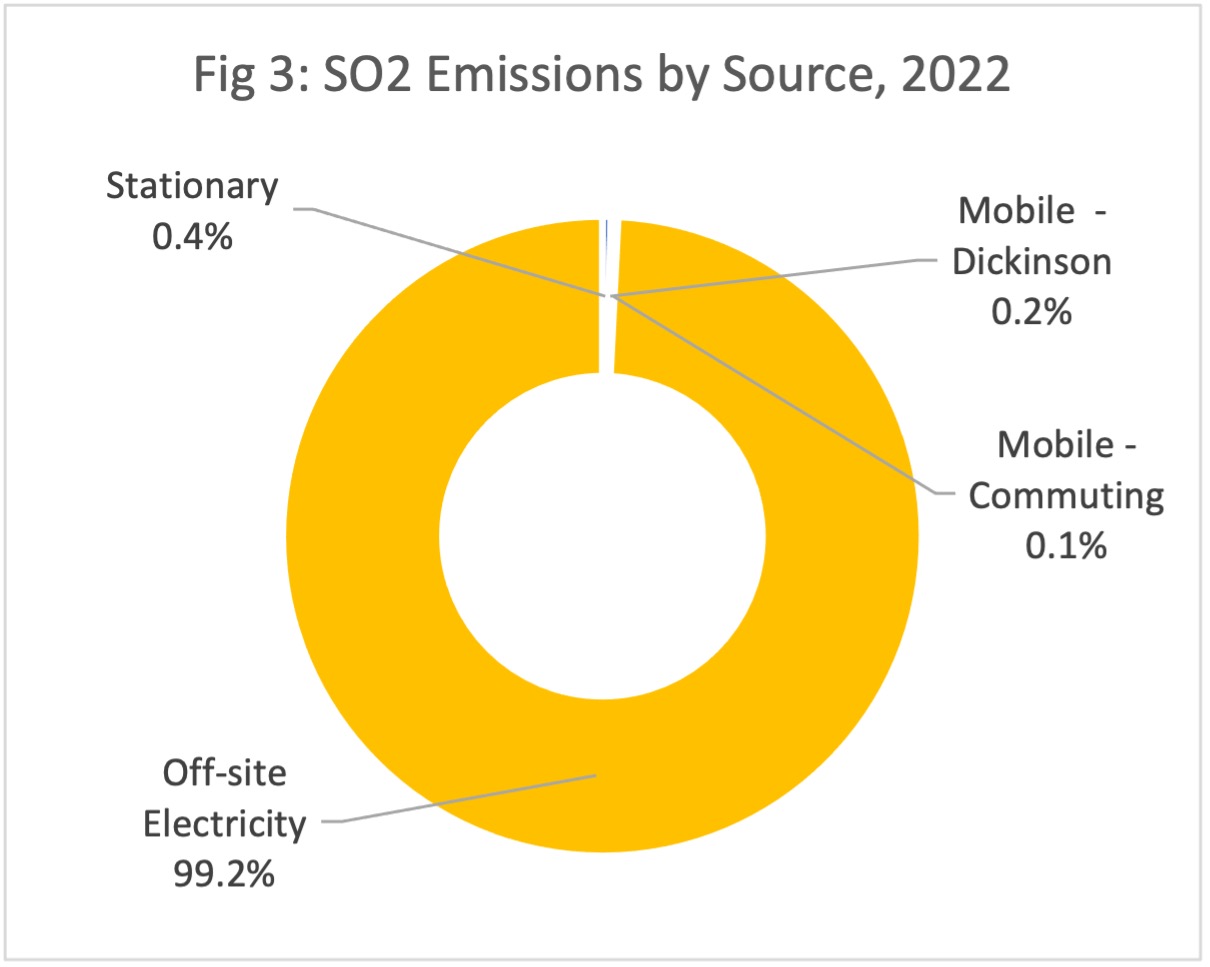 So2 Emissions by Source