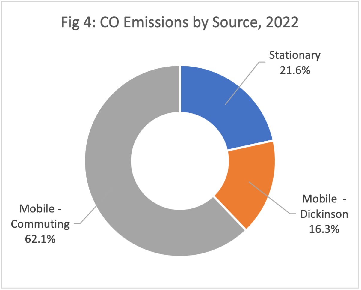 C02 Emissions by Source