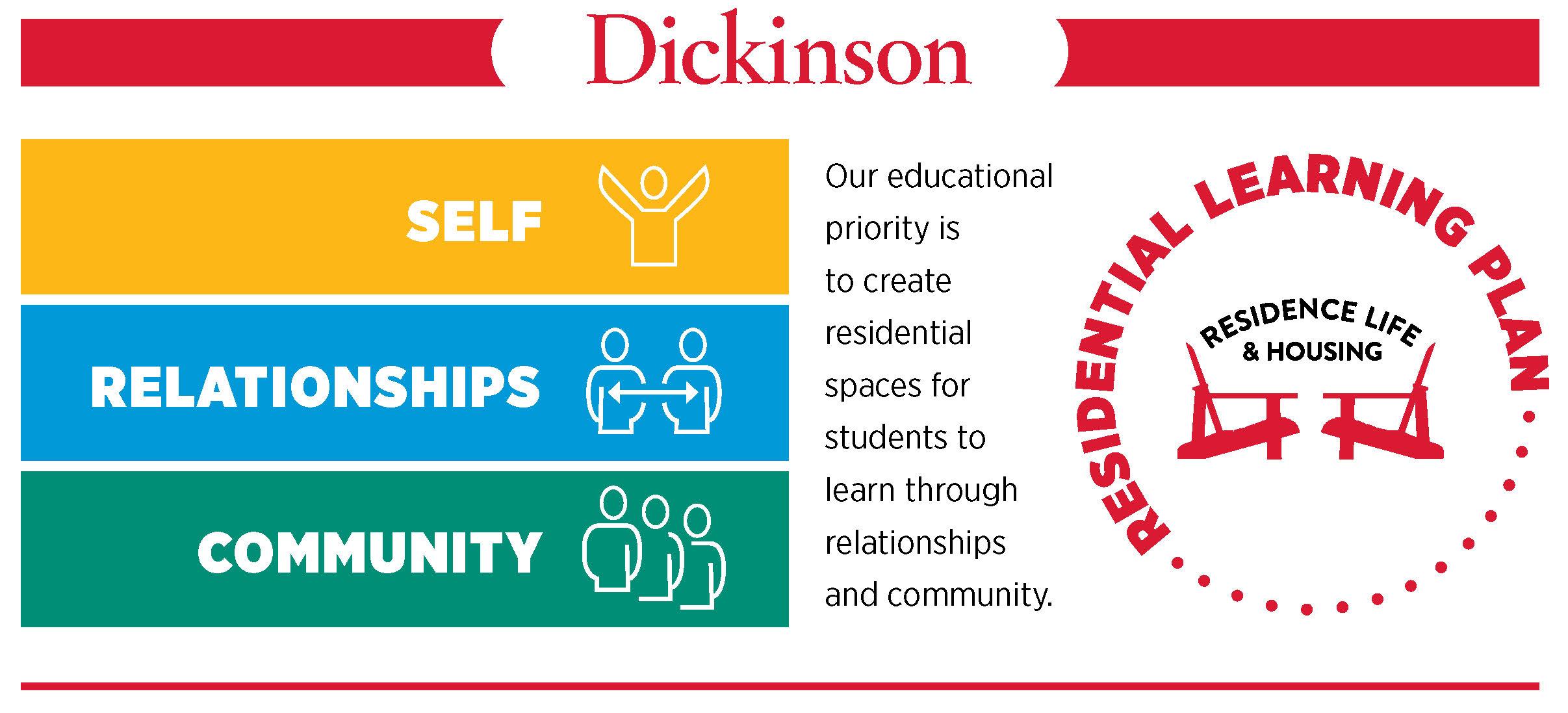 Image highlighting three learning goals for Residence Life & Housing:  self, relationships, and community.  