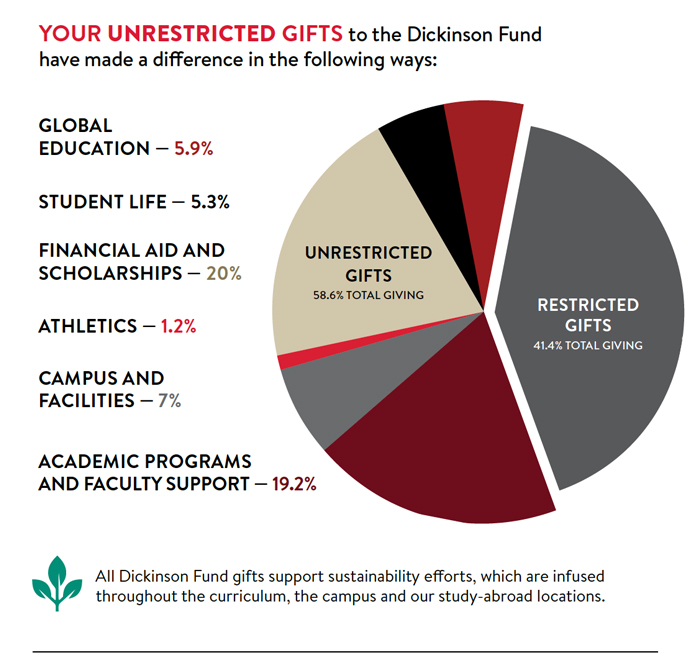 Unrestricted GIfts - Midyear Impact Report 2017