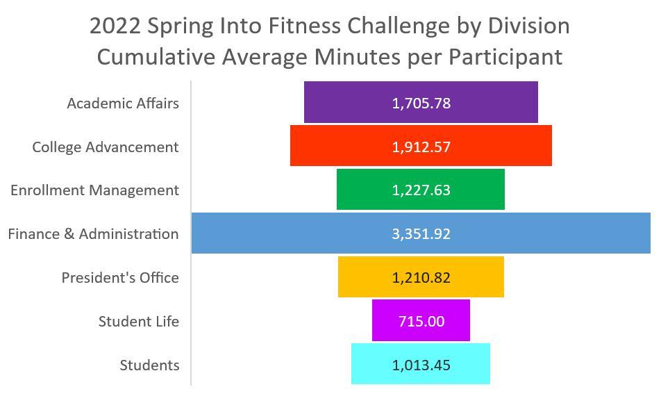 2022 spring into fitness challenge outcome