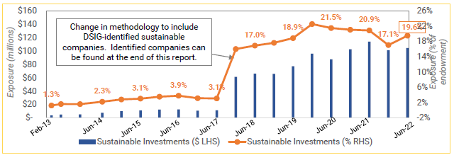 Sustainable Exposure in Total Portfolio (Since 2013)