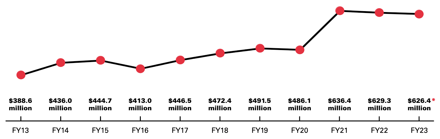 2023 Dickinson College Endowment report graph