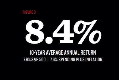 Ten-year average annual return: 8.4 percent