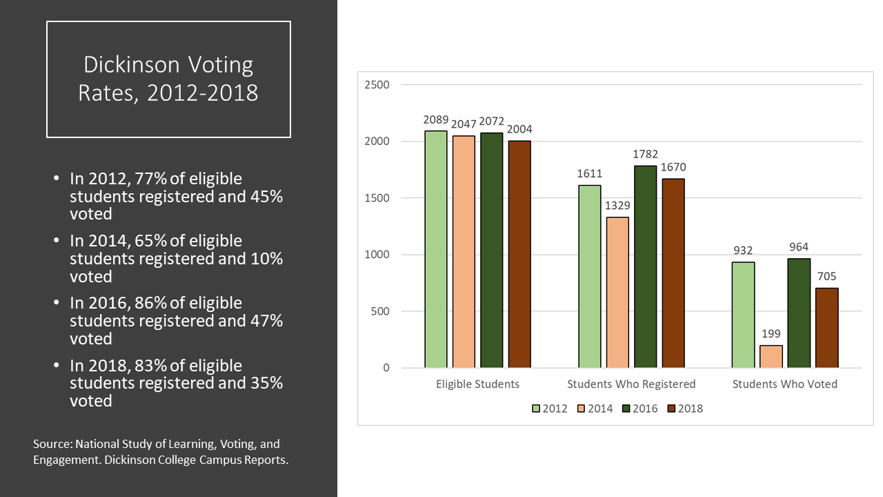 Dickinson Votes Dickinson College