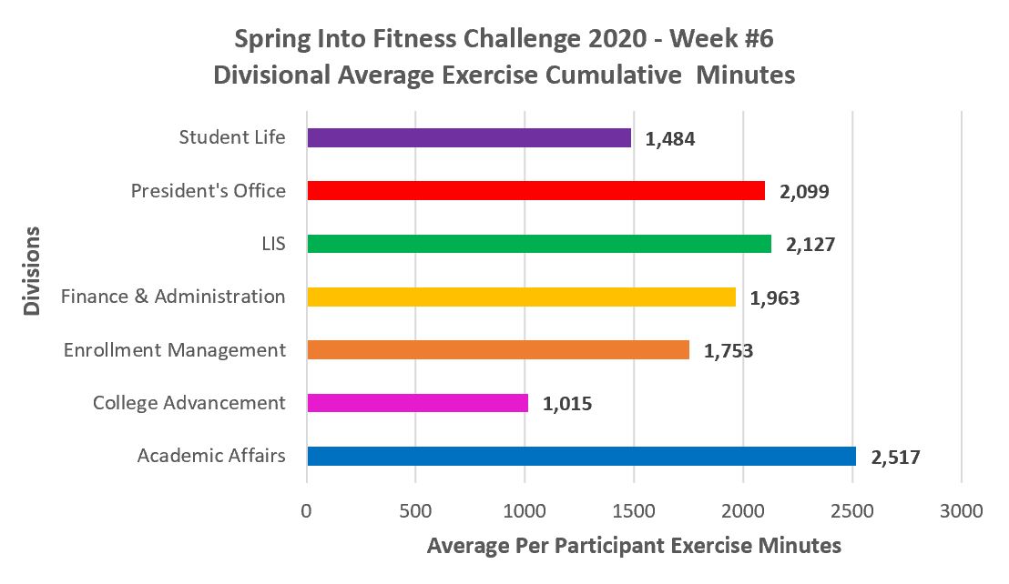 2020 spring into fitness challenge divisional average cumulative minutes results