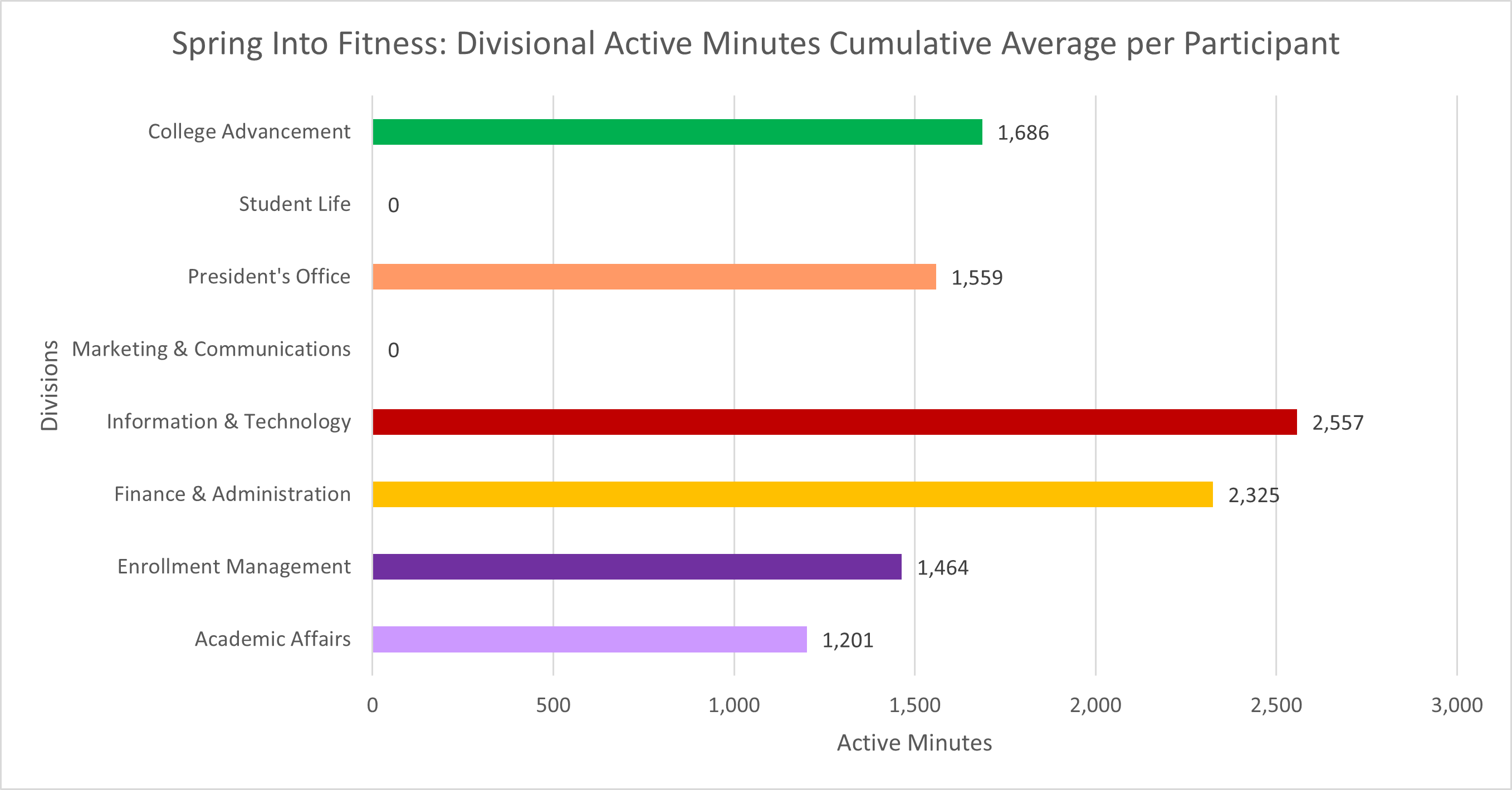 Exercise Minutes, SIFC, 2025 Spring Into Fitness