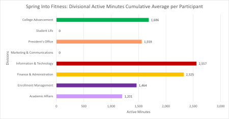 SIFC, Exercise Minutes