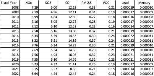 Emission table