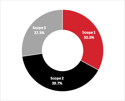 GHG by Source 2020