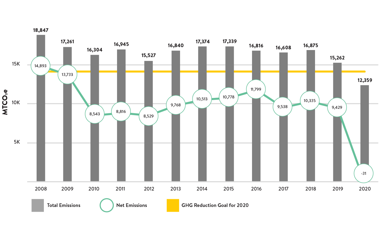 Dickinson GHG Emissions 2008-2020