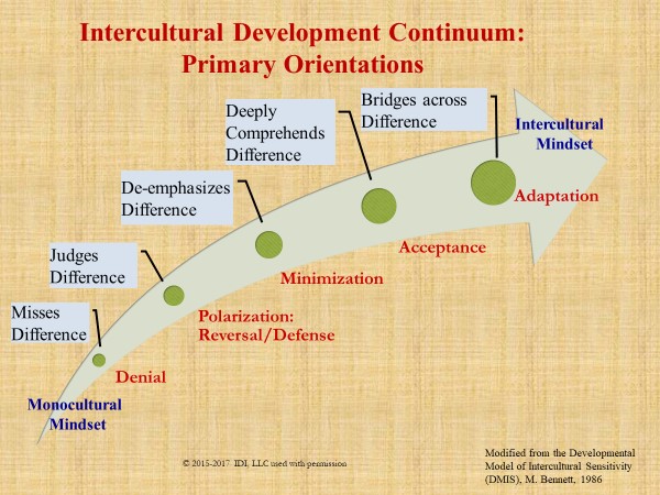 Intercultural Development Continuum: Primary Orientations