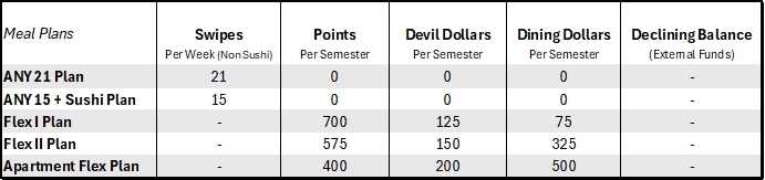 Meal plan amounts