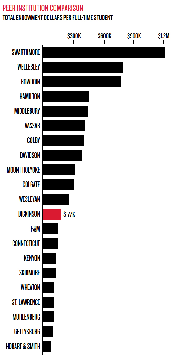 Peer Institution Comparison