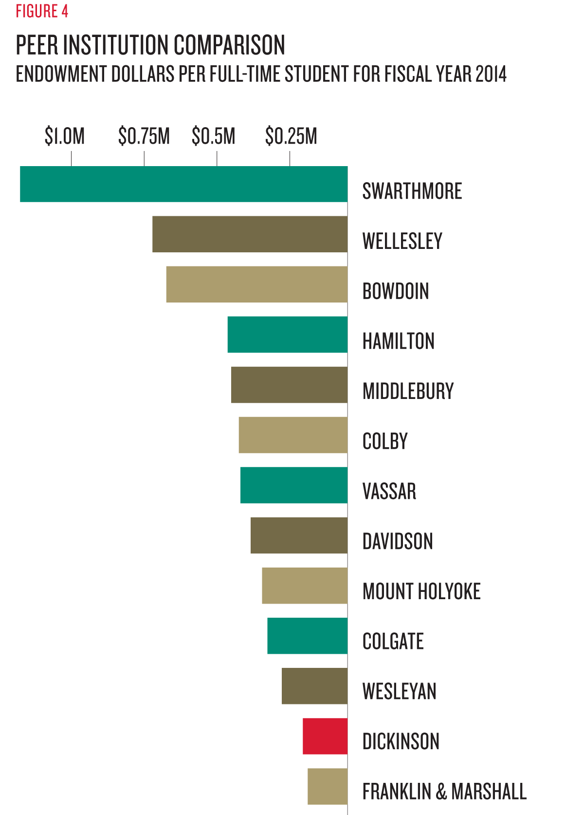 Peer Institution Comparison
chart