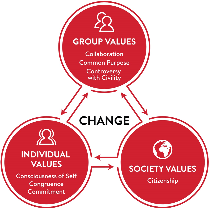 direction of social change