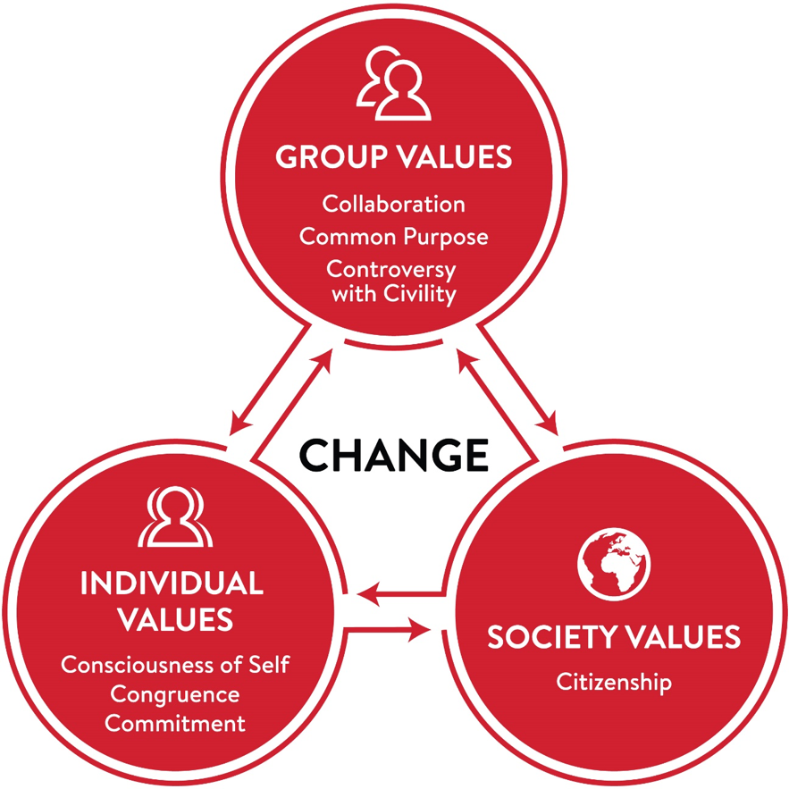 SCM Leadership Chart