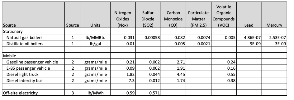 Air pollution Emission Factors