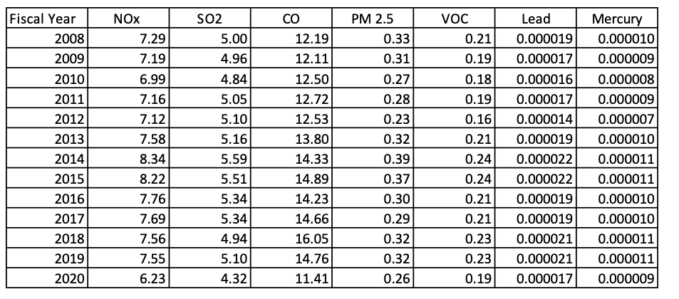 Estimated emissions from air pollutants