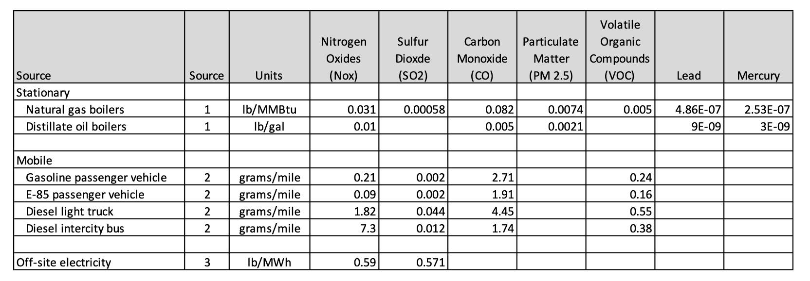 Emissions Factors