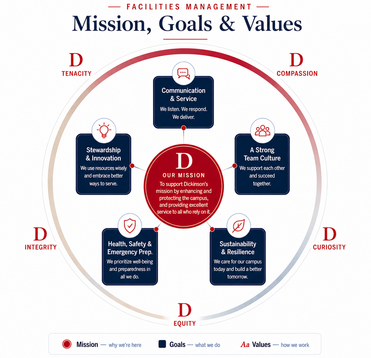 A circular diagram detailing Facilities Management's Missions, Goals & Values. Detailed below. 