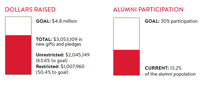 Alumni Participation - Midyear Impact Report 2017