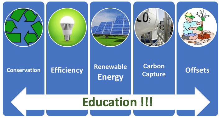 Educational parts of carbon neutrality