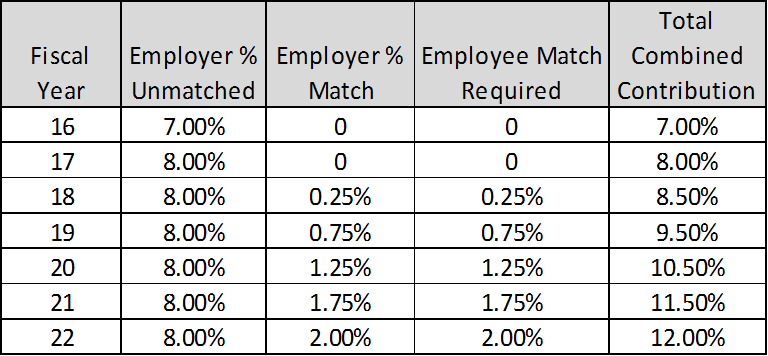 Enrollment Chart