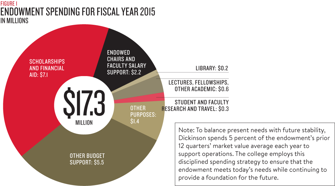 Endowment Spending chart