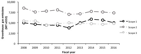 GHG Emissions Scope Summary