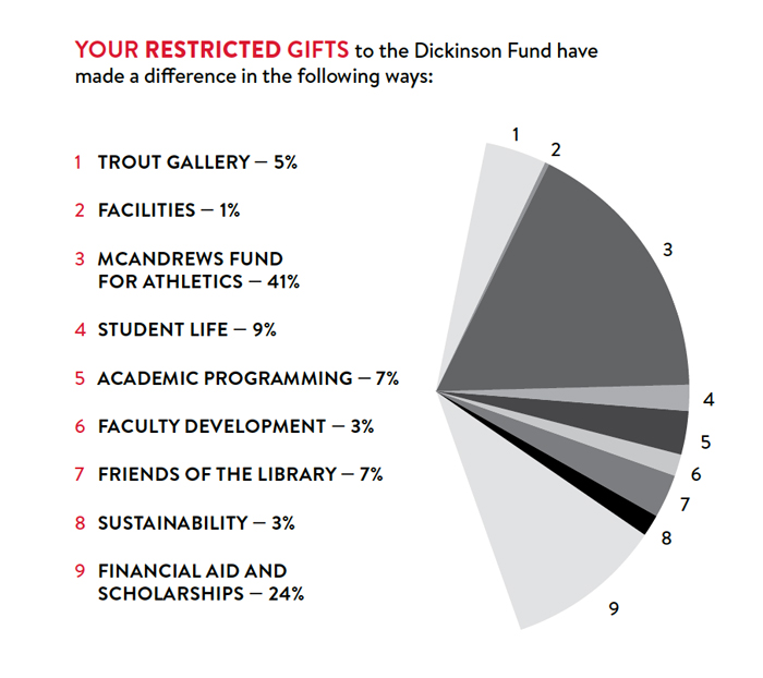 Restricted Gifts - Mid-year Impact Report 2017