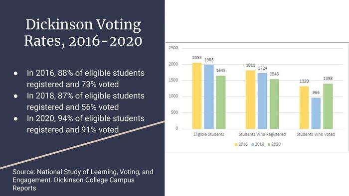 Voting Rates for Dickinson College students