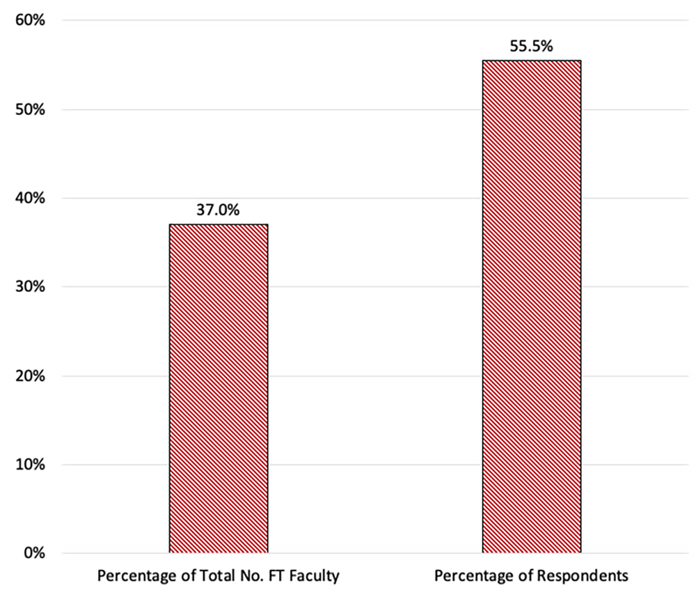 Graph displaying Dickinson Faculty Members Who Engage in Sustainability-Oriented Scholarship