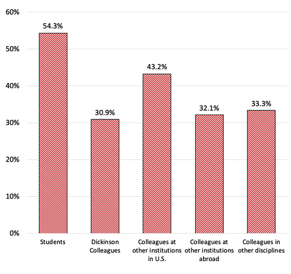 Graph displaying With Whom Dickinson Faculty Members Engage in Sustainability-Oriented Scholarship