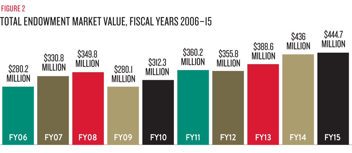 total endowment chart