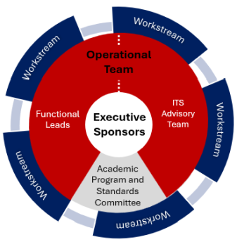 diagram showing workday govenance